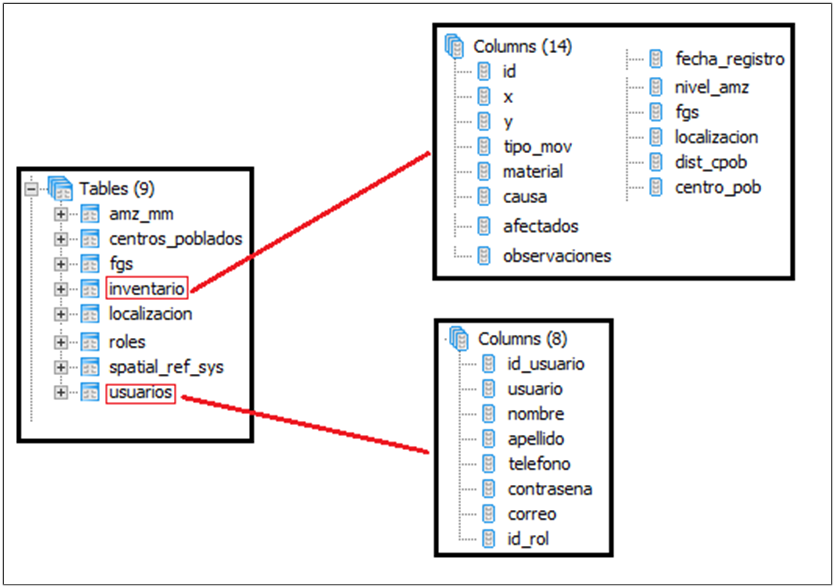 Geodatabase of the project